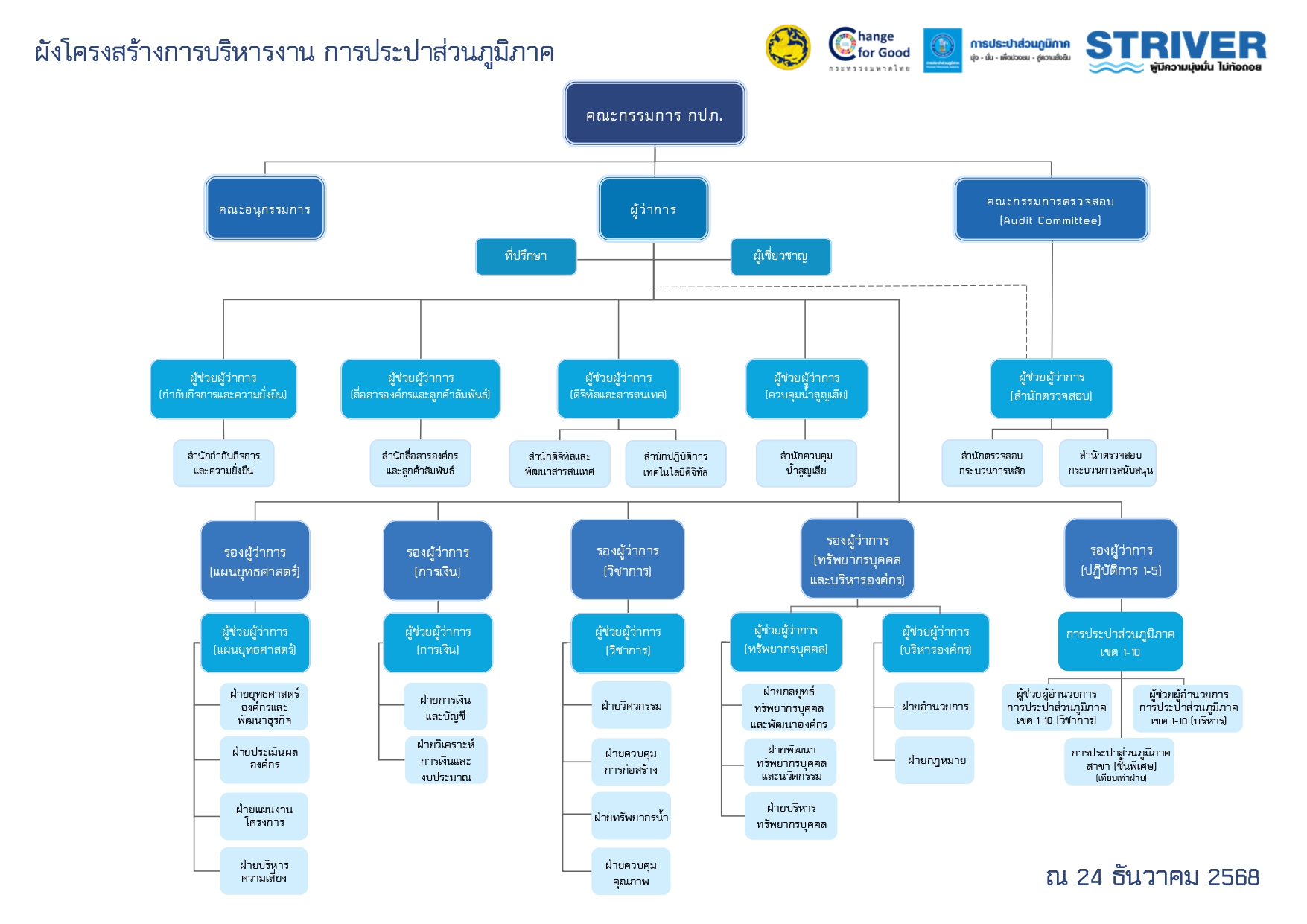 PWA’s Organization Chart 
