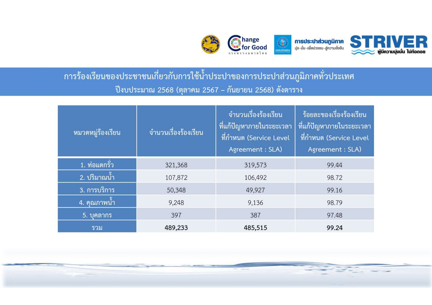 PWA Complaints Management Process