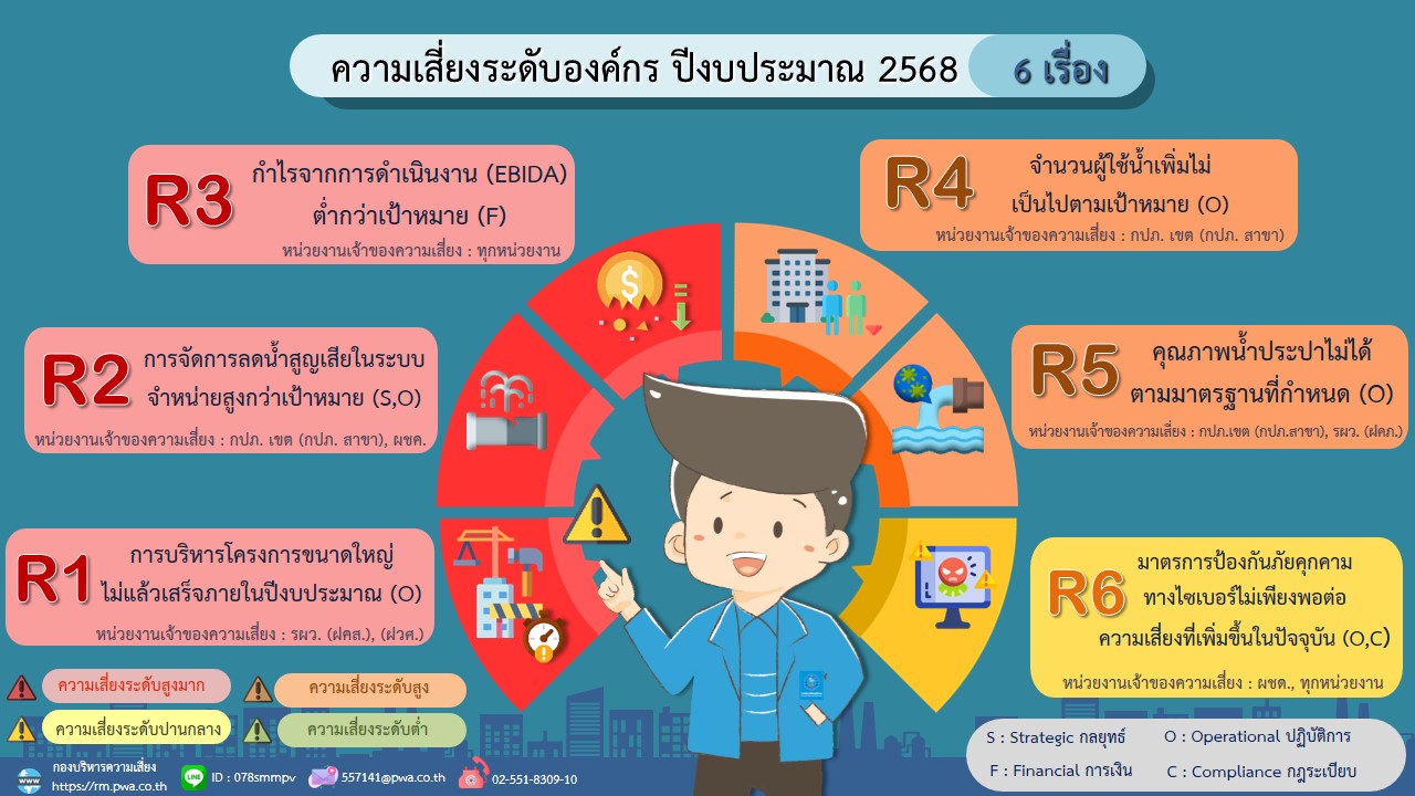 ความเสี่ยงระดับองค์กร ปีงบประมาณ 2568