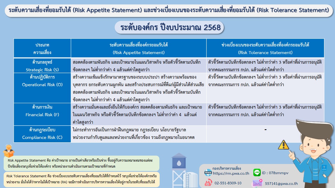 ระดับความเสี่ยงที่ยอมรับได้ (Risk Appetite Statement) และช่วงเบี่ยงเบนของระดับความเสี่ยงที่ยอมรับได้ (Risk Tolerance Statement) ระดับองค์กร ปีงบประมาณ 2568