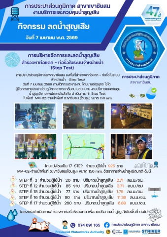 การประปาส่วนภูมิภาคสาขาเขาชัยสน ลงพื้นที่สำรวจหาท่อแตก  ท่อรั่วในระบบจำหน่ายน้ำ   (Step Test) วันที่ 7 เมษายน 2569 ภายใต้การบริหารงาน โดยนายณัฐยุทธ โชโต  ผู้จัดการการประปาส่วนภูมิภาคสาขาเขาชัยสน มอบหมาย งานบริการและควบคุมน้ำสูญเสีย และพนักงานในสังกัด ดำเนินการ ทำ Step Test ในพื้นที่  MM-02-จ่ายน้ำพื้นที่ อ.เขาชัยสน (โซนสูง) ขนาด 150 mm.
