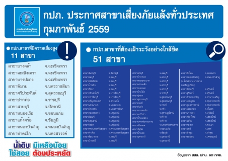 ไฟล์แนบ กปภ. ประกาศสาขาเสี่ยงภัยแล้งทั่วประเทศ กุมภา59