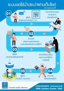 ไฟล์แนบ กปภ.ดิจิทัล ชูบริการขอติดตั้งประปาผ่านเว็บไซต์ นำร่อง 13 สาขา EEC