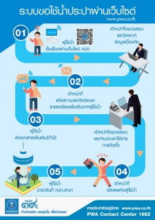 ไฟล์แนบ กปภ. พร้อมให้บริการขอติดตั้งประปาผ่านเว็บไซต์ทั่วประเทศ 