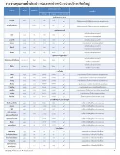 ไฟล์แนบ กปภ.สาขาปากพนัง ได้ดำเนินการโครงการต่าง ๆ เพื่อส่งเสริมความเชื่อมั่นคุณภาพน้ำประปา ประจำปีงบประมาณ 2565