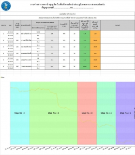 ไฟล์แนบ การประปาส่วนภูมิภาคสาขาแก้งคร้อ ได้ทำการหาท่อแตก-ท่อรั่ว ด้วยวิธี Step Test หน่วยบริการคอนสวรรค์ (โดยใช้โปรแกรมระบบบริหารจัดการน้ำสูญเสีย Dmama)