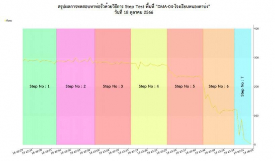 ไฟล์แนบ กปภ.สาขาท่ามะการ่วมกับงานน้ำสูญเสีย กปภ.ข.3 ทำงาน Step Test พื้นที่จ่ายน้ำ DMA-04 ร.ร.หนองตาบ่ง