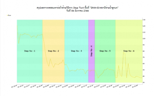ไฟล์แนบ การประปาส่วนภูมิภาคสาขาท่ามะกาทำ Step Test หาท่อแตกรั่ว