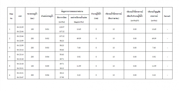 ไฟล์แนบ การประปาส่วนภูมิภาคสาขาท่ามะกาทำ Step Test หาท่อแตกรั่ว