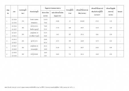 ไฟล์แนบ กปภ.สาขากาญจนบุรี จัดกิจกรรมลดน้ำสูญเสีย เนื่องในวัน Step Test Day 22 เมษายน 2567 