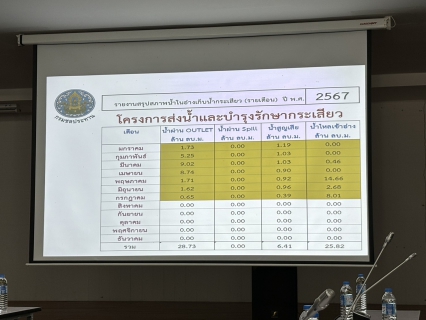 ไฟล์แนบ เข้าร่วมประชุมคณะกรรมการจัดการชลประทานโครงการกระเสียว(JMC) ครั้งที่ 4/2567