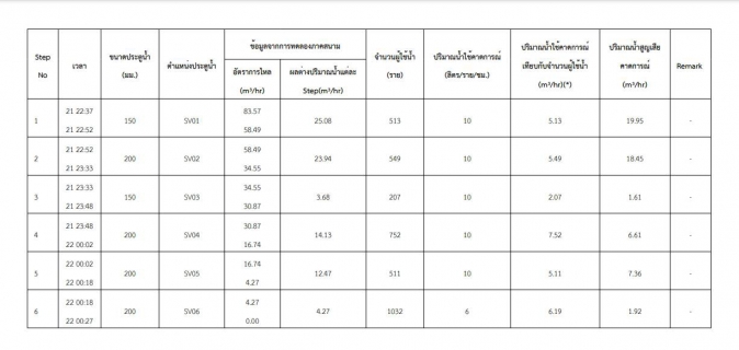 ไฟล์แนบ กปภ.สาขาท่ามะกาลงพื้นที่ ทำ Step Test ค้นหาท่อแตกรั่ว