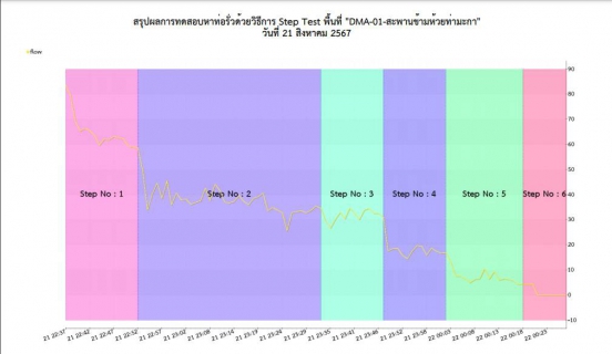 ไฟล์แนบ กปภ.สาขาท่ามะกาลงพื้นที่ ทำ Step Test ค้นหาท่อแตกรั่ว