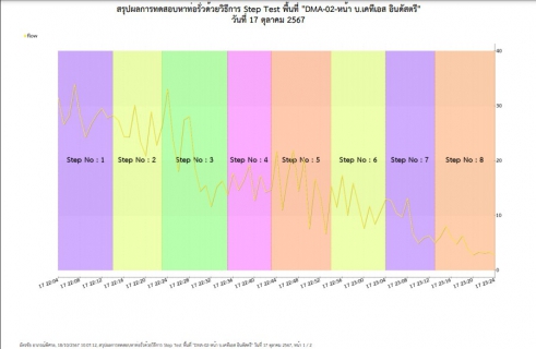 ไฟล์แนบ กปภ.สาขาท่ามะกาลงพื้นที่ ทำ Step Test ค้นหาท่อแตกรั่ว