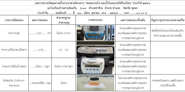 ไฟล์แนบ การประปาส่วนภูมิภาคสาขาท่าแซะ จัดกิจกรรม โครงการ "หลอมรวมใจ มอบน้ำใสสะอาดให้โรงเรียน" เฉลิมพระเกียรติพระบาทสมเด็จพระเจ้าอยู่หัว เนื่องในโอกาสพระราชพิธีมหามงคลเฉลิมพระชนมพรรษา ๖ รอบ ๒๘ กรกฎาคม ๒๕๖๗