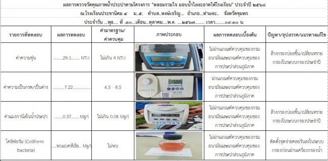 ไฟล์แนบ การประปาส่วนภูมิภาคสาขาท่าแซะ จัดกิจกรรม โครงการ "หลอมรวมใจ มอบน้ำใสสะอาดให้โรงเรียน" เฉลิมพระเกียรติพระบาทสมเด็จพระเจ้าอยู่หัว เนื่องในโอกาสพระราชพิธีมหามงคลเฉลิมพระชนมพรรษา ๖ รอบ ๒๘ กรกฎาคม ๒๕๖๗