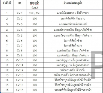 ไฟล์แนบ การประปาส่วนภูมิภาคสาขานราธิวาส Step Test พื้นที่เทศบาลเมืองนราธิวาส