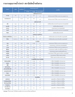 ไฟล์แนบ รายงานความเชื่อมั่นคุณภาพน้ำประปา ประจำปี 2567