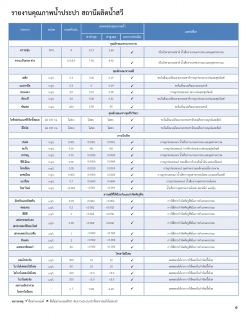 ไฟล์แนบ รายงานความเชื่อมั่นคุณภาพน้ำประปา ประจำปี 2567