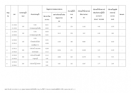 ไฟล์แนบ กปภ.สาขากาญจนบุรี ลงพื้นที่ ทำ Step Test ค้นหาท่อแตกรั่ว ลดปัญหาการเกิดน้ำสูญเสีย 