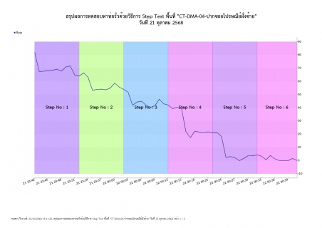 ไฟล์แนบ กปภ.สาขากาญจนบุรี ลงพื้นที่ ทำ Step Test ค้นหาท่อแตกรั่ว ลดปัญหาการเกิดน้ำสูญเสีย 