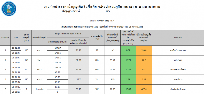 ไฟล์แนบ การประปาส่วนภูมิภาคสาขามหาสารคาม ปฏิบัติการตามแผนลดน้ำสูญเสีย  โดยวิธี  STEP TEST  พื้นที่ (MM-03 โมบาย 1) ต.เกิ้ง อ.เมือง จ.มหาสารคาม