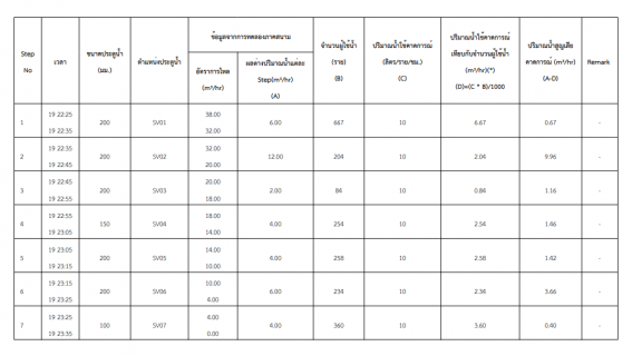 ไฟล์แนบ กปภ.สาขาท่ามะกาลงพื้นที่ ทำ Step Test ค้นหาท่อแตกรั่ว