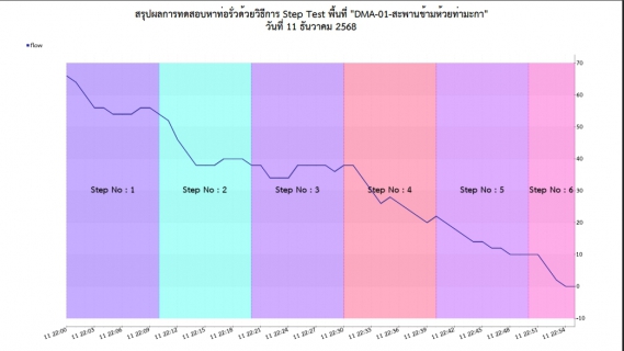 ไฟล์แนบ กปภ.สาขาท่ามะกาลงพื้นที่ ทำ Step Test ค้นหาท่อแตกรั่ว