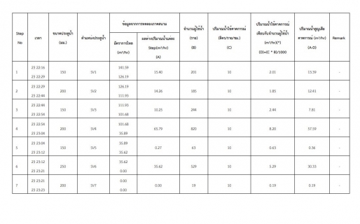 ไฟล์แนบ การประปาส่วนภูมิภาคสาขาน้ำพองทำการออกสำรวจหาท่อแตก-รั่ว โดยวิธีstep test ในพื้นที่MM-11(เขื่อนอุบลรัตน์)