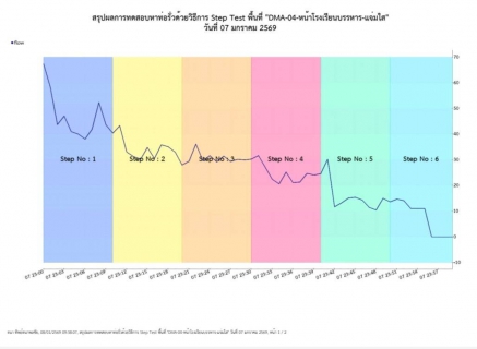 ไฟล์แนบ กิจกรรม Step Test and Zero Test 