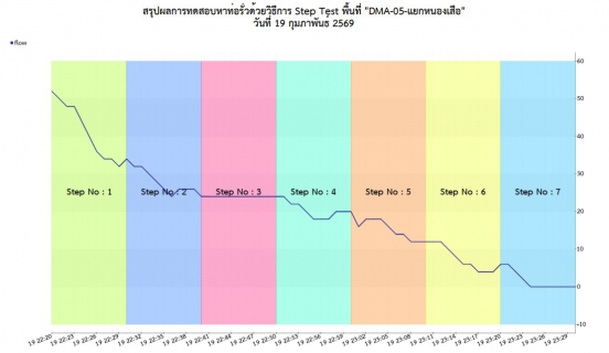 ไฟล์แนบ กปภ.สาขาท่ามะกาลงพื้นที่ ทำ Step Test ค้นหาท่อแตกรั่ว