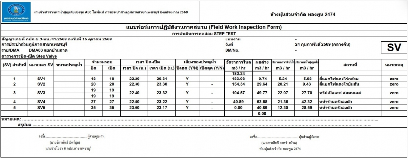 ไฟล์แนบ การประปาส่วนภูมิภาคสาขาเพชรบุรี ดำเนินกิจกรรม Step Test ค้นหาท่อแตกรั่ว พื้นที่ที่มีน้ำสูญเสียสูง 