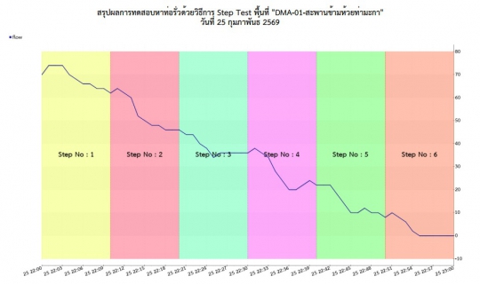 ไฟล์แนบ กปภ.สาขาท่ามะกาลงพื้นที่ ทำ Step Test ค้นหาท่อแตกรั่ว