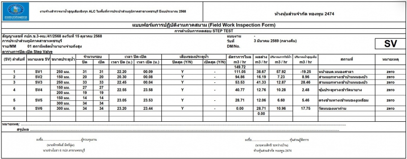 ไฟล์แนบ การประปาส่วนภูมิภาคสาขาเพชรบุรี ดำเนินกิจกรรม Step Test ค้นหาท่อแตกรั่ว พื้นที่ที่มีน้ำสูญเสียสูง