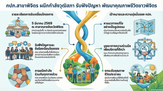 ไฟล์แนบ กปภ.สาขาพิจิตร เข้าร่วมโครงการสมาชิกวุฒิสภาพบประชาชน รับฟังปัญหาความเดือดร้อนของประชาชน