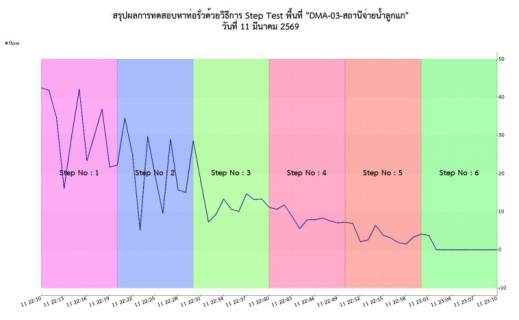 ไฟล์แนบ กปภ.สาขาท่ามะกาลงพื้นที่ ทำ Step Test ค้นหาท่อแตกรั่ว