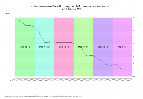 ไฟล์แนบ กปภ.สาขาท่ามะกาลงพื้นที่ ทำ Step Test ค้นหาท่อแตกรั่ว