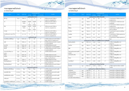 ไฟล์แนบ กปภ.สาขาธัญบุรี รายงานความเชื่อมั่นคุณภาพน้ำประปาแก่ผู้บริโภค (Consumer Confidence Report : CCR) ประจำปีงบประมาณ 2568