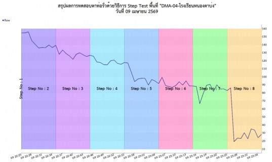 ไฟล์แนบ กปภ.สาขาท่ามะกาลงพื้นที่ ทำ Step Test ค้นหาท่อแตกรั่ว