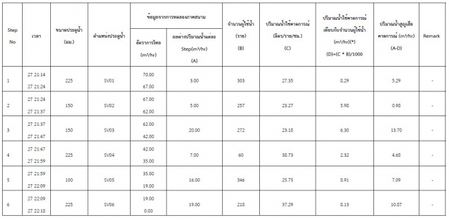 ไฟล์แนบ การประปาส่วนภูมิภาคสาขาพิจิตร ดำเนินกิจกรรม Step Test พื้นที่หน้าคูโบต้า (DMA-02)