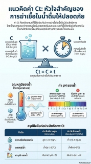 ไฟล์แนบ กปภ.สาขากาญจนบุรี เข้าร่วมกิจกรรม THE 1 - POINT TALK ประจำเดือนพฤษภาคม 2569 ณ อาคารห้องปฏิบัติการ งานควบคุมคุณภาพน้ำ 1 กองระบบผลิตและควบคุมคุณภาพน้ำ การประปาส่วนภูมิภาคเขต 3