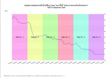 ไฟล์แนบ กปภ.สาขาท่ามะกาลงพื้นที่ ทำ Step Test ค้นหาท่อแตกรั่ว