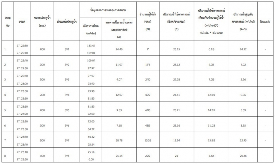 ไฟล์แนบ กปภ.สาขาท่ามะกาลงพื้นที่ ทำ Step Test ค้นหาท่อแตกรั่ว