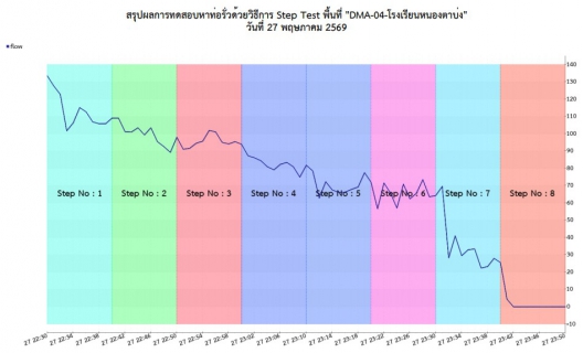 ไฟล์แนบ กปภ.สาขาท่ามะกาลงพื้นที่ ทำ Step Test ค้นหาท่อแตกรั่ว