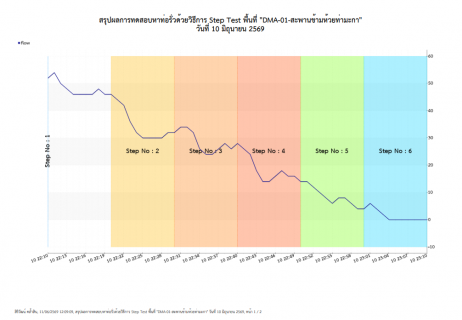 ไฟล์แนบ กปภ.สาขาท่ามะกาลงพื้นที่ ทำ Step Test ค้นหาท่อแตกรั่ว