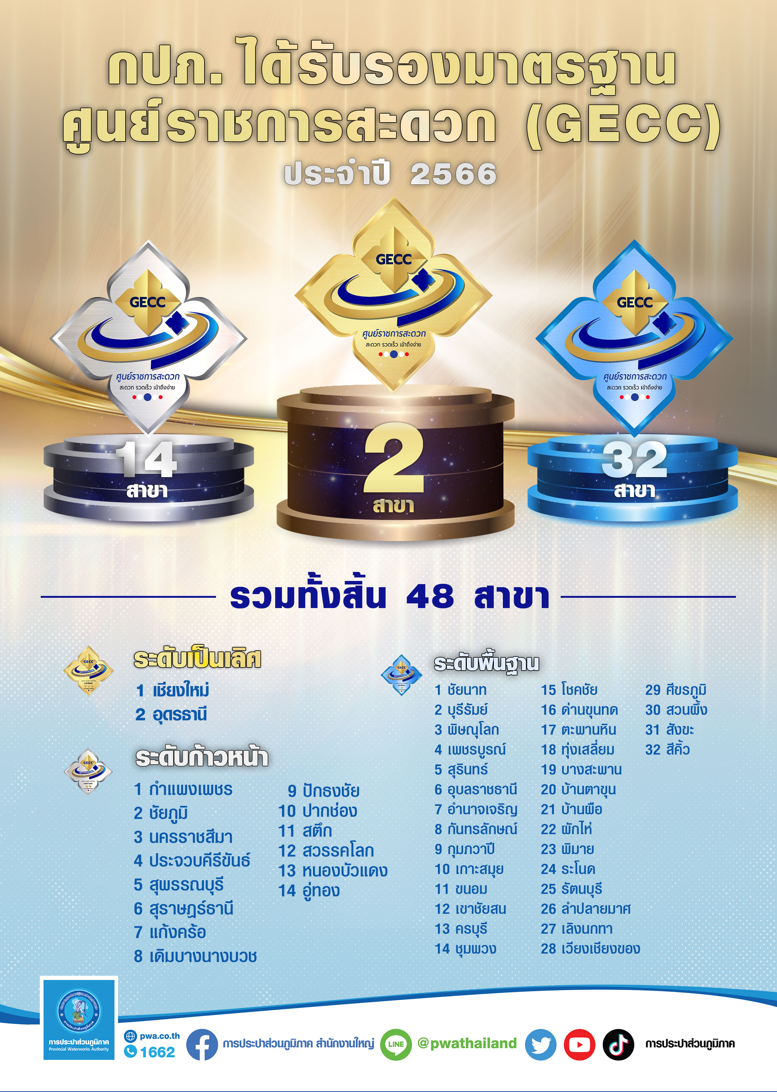 กปภ. สุดเจ๋ง สาขาเชียงใหม่ สาขาอุดรฯ ผ่านมาตรฐาน GECC ระดับเป็นเลิศ