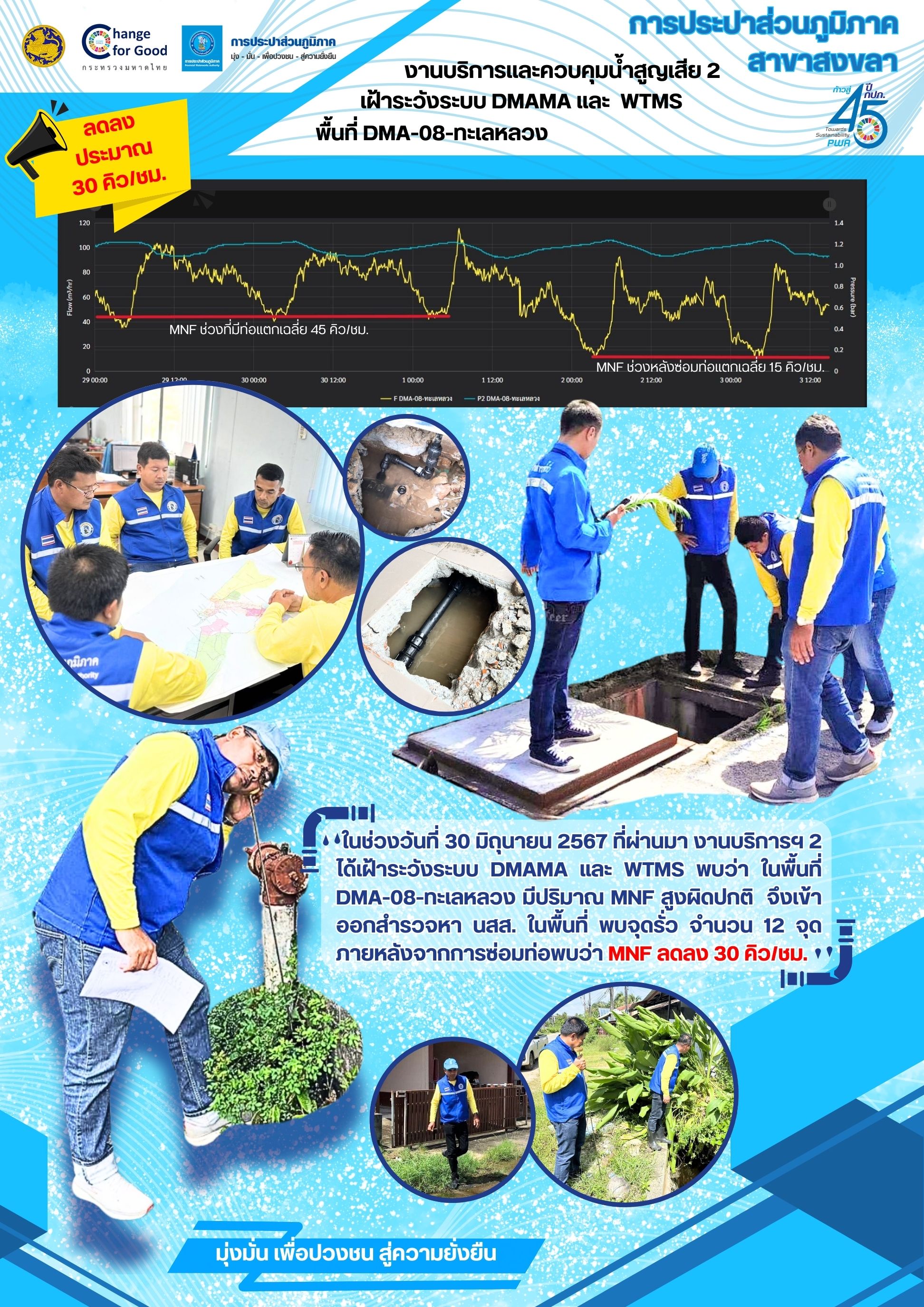 งานบริการฯ 2 กปภ.สาขาสงขลา เฝ้าระวังระบบ DMAMA และ  WTMS พื้นที่ DMA-08-ทะเลหลวง