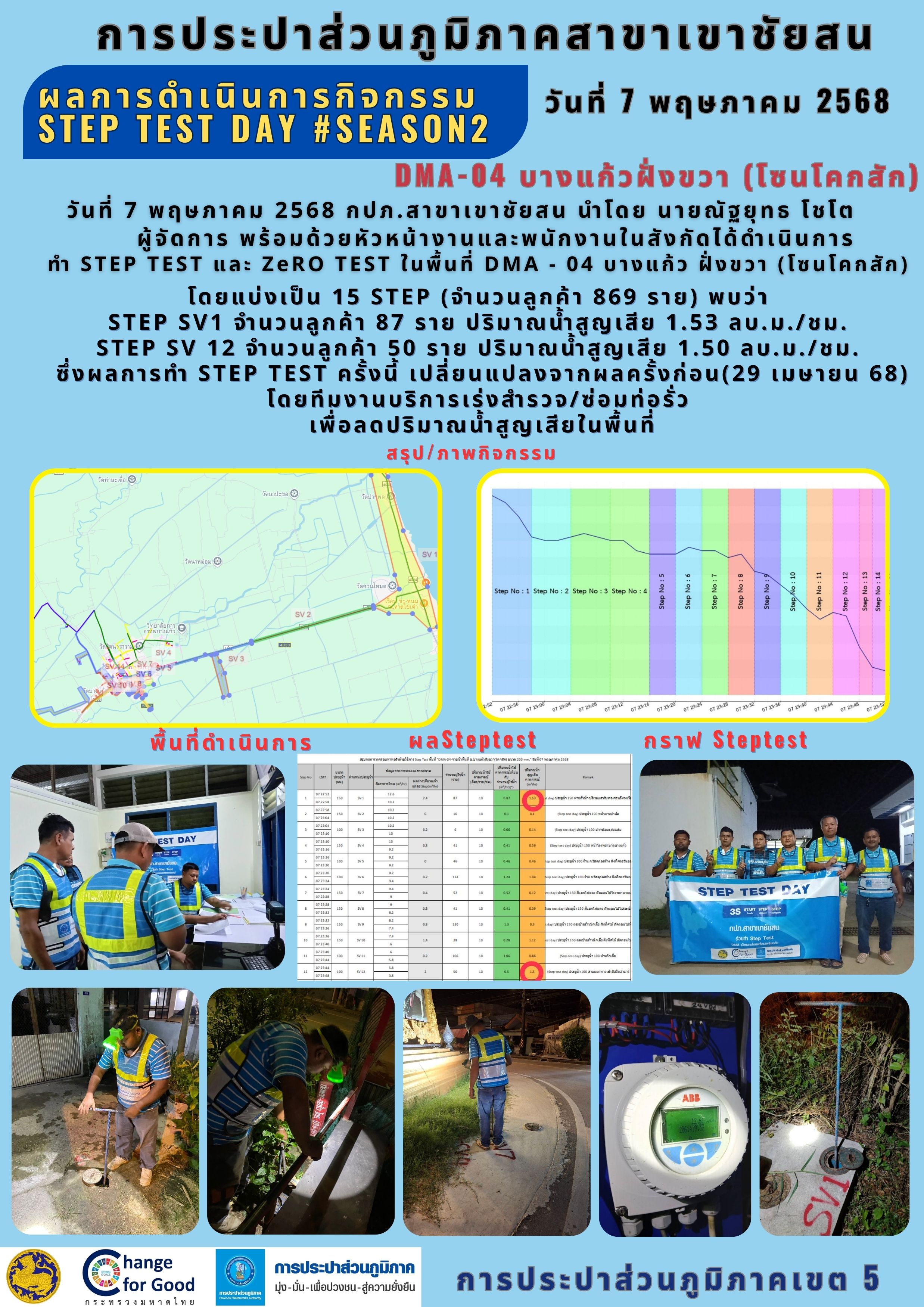 วันที่ 7 พฤษภาคม 2568 กปภ.สาขาเขาชัยสน นำโดย นายณัฐยุทธ โชโต ผู้จัดการ พร้อมด้วยหัวหน้างานและพนักงานในสังกัดได้ดำเนินการ ทำ STEP TEST และ ZERO TEST ในพื้นที่ DMA - 04 บางแก้ว ฝั่งขวา (โซนโคกสัก)