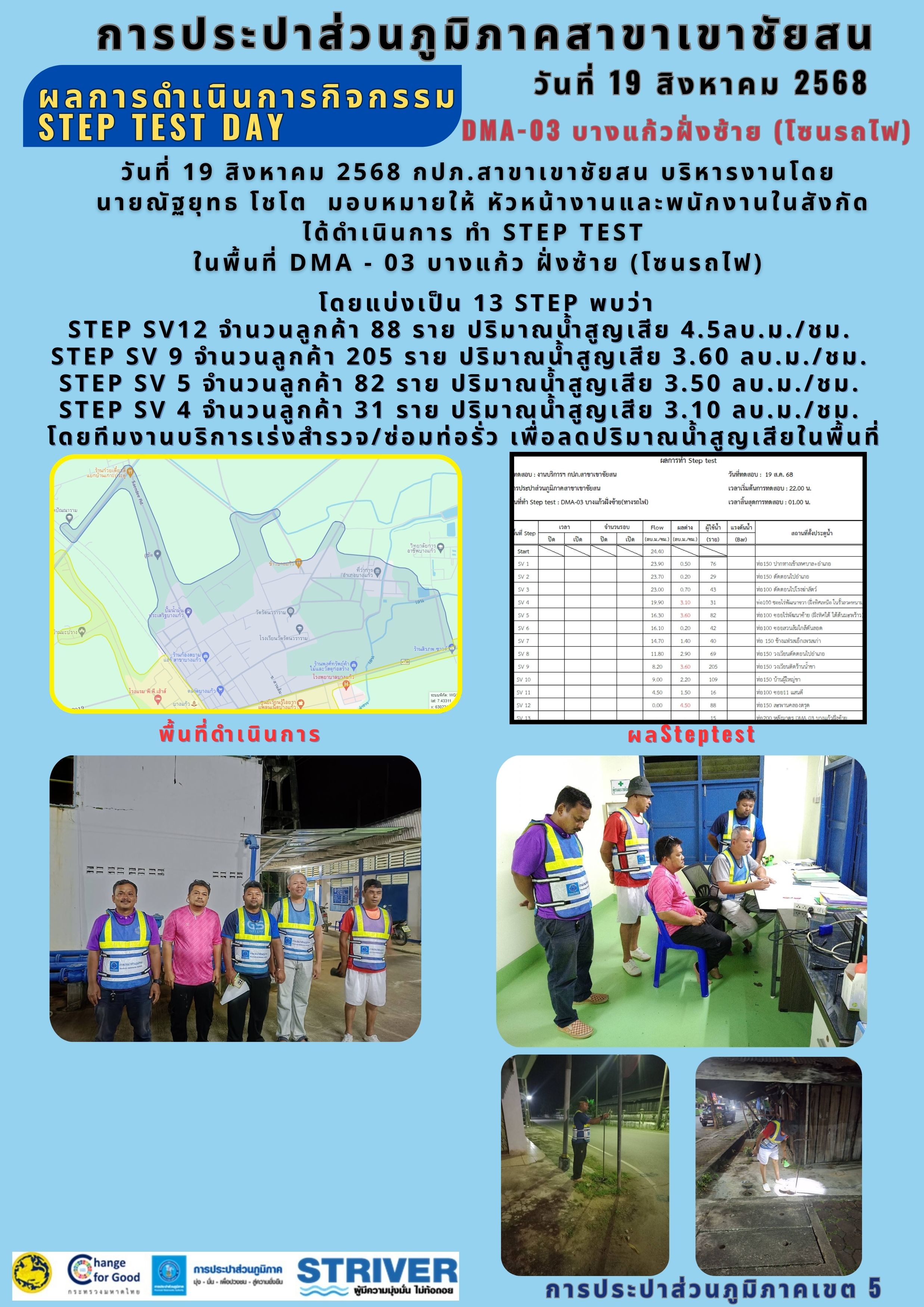 วันที่ 19 สิงหาคม 2568 กปภ.สาขาเขาชัยสน บริหารงานโดย นายณัฐยุทธ โชโต มอบหมายให้ หัวหน้างานและพนักงานในสังกัด ได้ดำเนินการ ทำ STEP TEST ในพื้นที่ DMA - 03 บางแก้ว ฝั่งซ้าย (โซนรถไฟ)