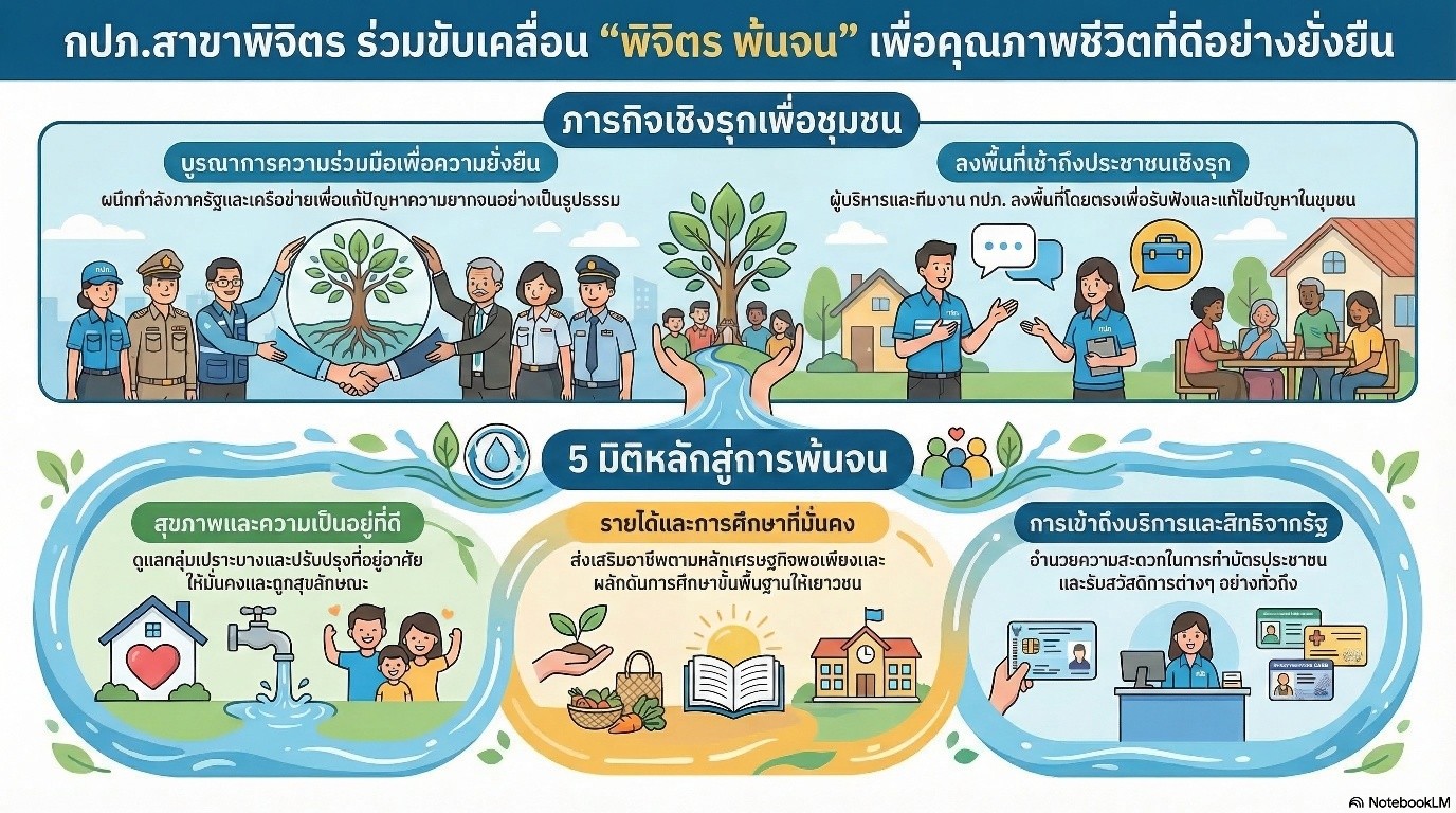 💧🤝 กปภ.สาขาพิจิตร ร่วมขับเคลื่อนโครงการ พิจิตร พ้นจน ลงพื้นที่เชิงรุก ยกระดับคุณภาพชีวิตประชาชน